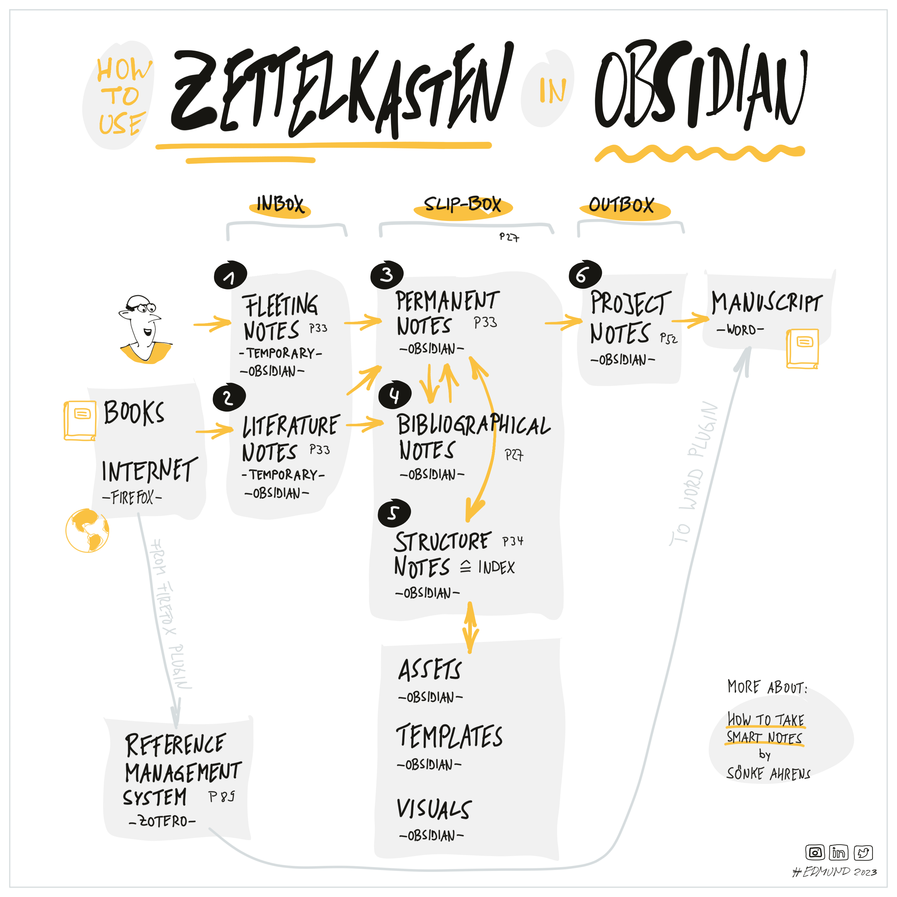 Obsidian-Zettelkasten-Starter-Kit by groepl — Vault Templates built with Obsidian